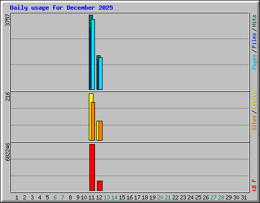 Daily usage for December 2025