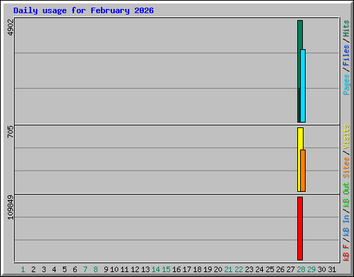 Daily usage for February 2026