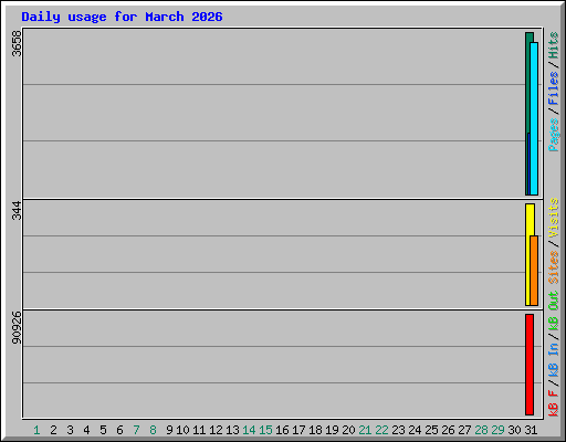 Daily usage for March 2026