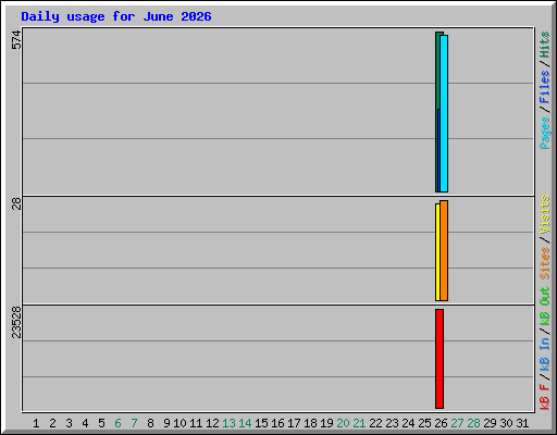 Daily usage for June 2026
