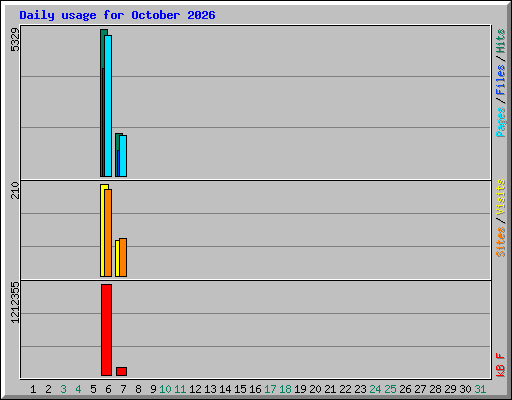 Daily usage for October 2026