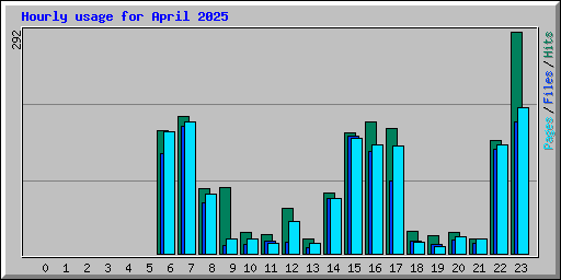 Hourly usage for April 2025