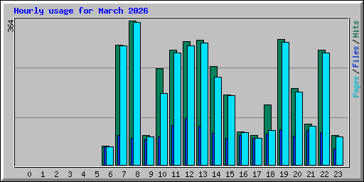 Hourly usage for March 2026