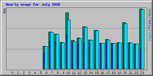 Hourly usage for July 2026
