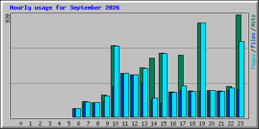 Hourly usage for September 2026