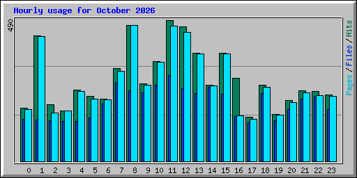 Hourly usage for October 2026